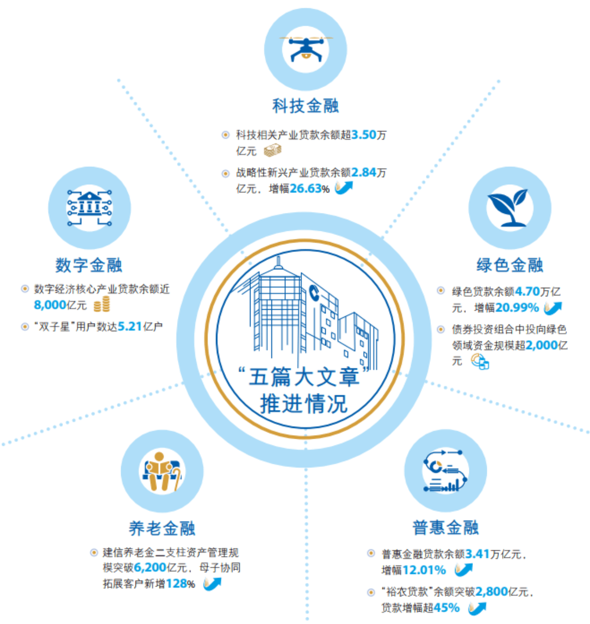 建设银行2025年上半年实现营业收入3942.73亿元 同比增长2.15%
