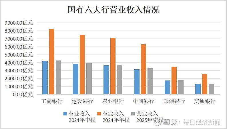 建设银行2025年上半年实现营业收入3942.73亿元 同比增长2.15%