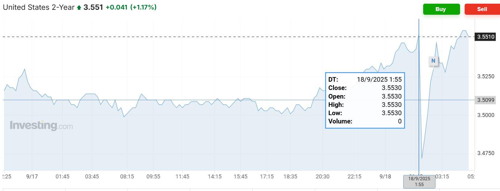 美债收益率集体上涨，2年期美债收益率涨4.77个基点