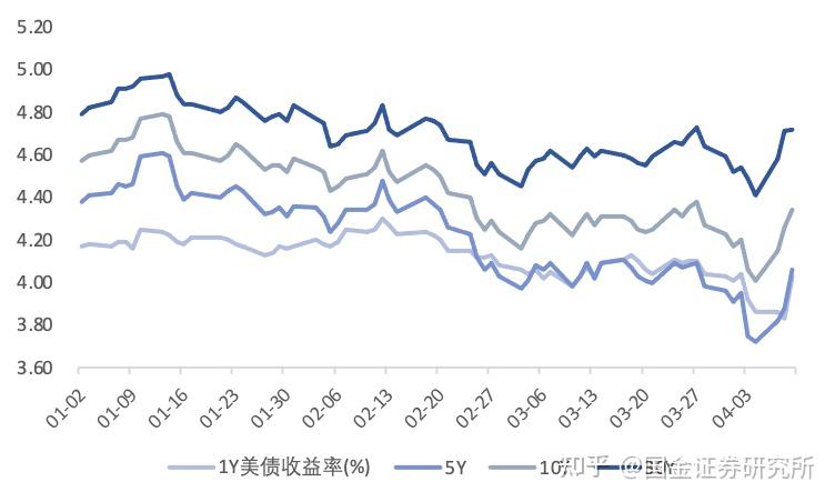 美债避险光环被信贷风暴唤醒：“4字头”收益率时代要结束了吗？