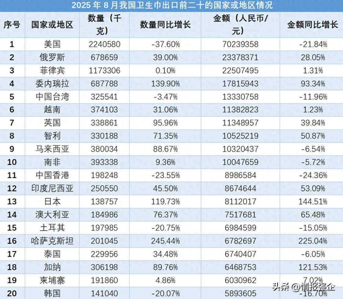海关总署：今年前8个月我国货物贸易进出口增长3.5%