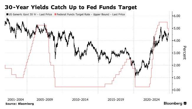 法国债券低开10年期国债收益率涨3个基点至3.39%