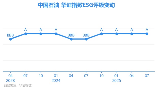 【ESG动态】中国生物制药（01177.HK）获华证指数ESG最新评级A，行业排名第9