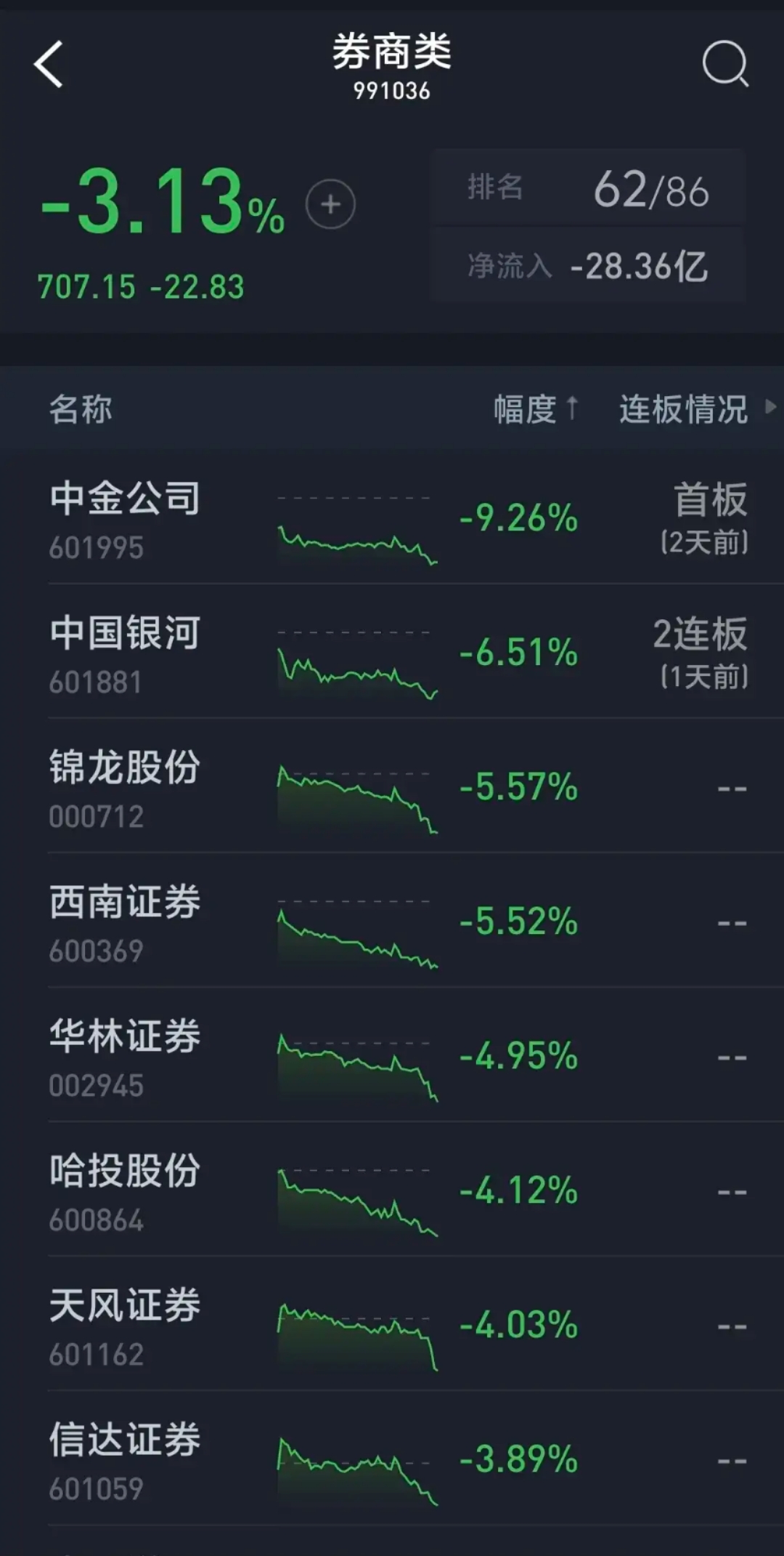 券商年内发行科创债近600亿3年期成主力票面利率最低1.64%