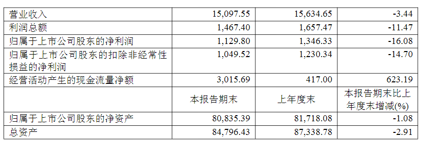 海通期货上半年实现营收3.62亿元 净利0.46亿元