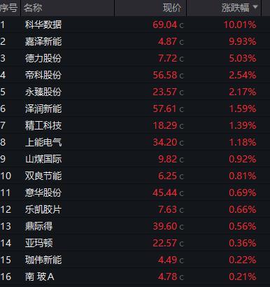 恒邦转债跌近4%