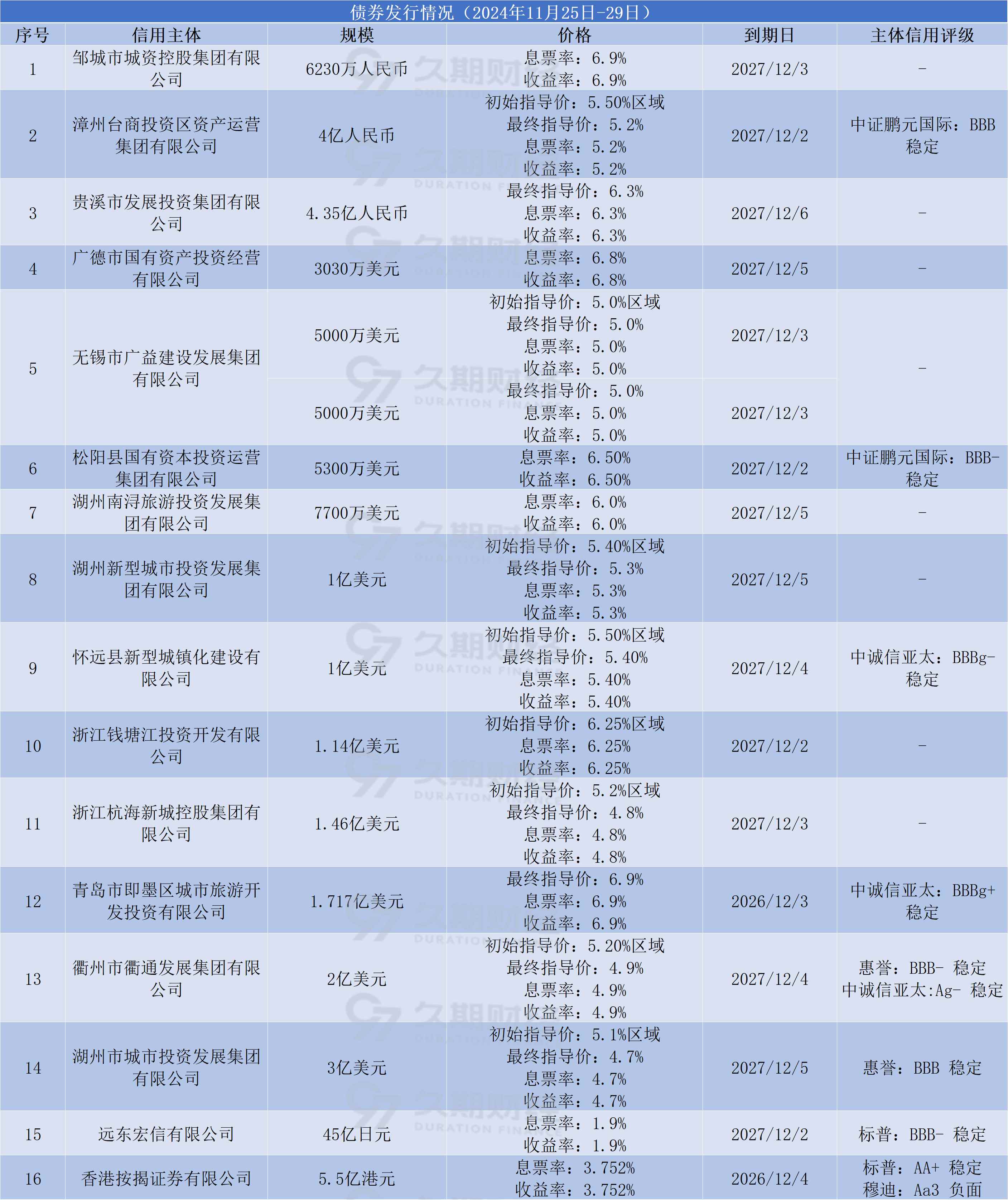 债市早参10月22日|宽松预期升温，债市迎来回暖修复行情；9月地产信用债融资大增9成至322亿