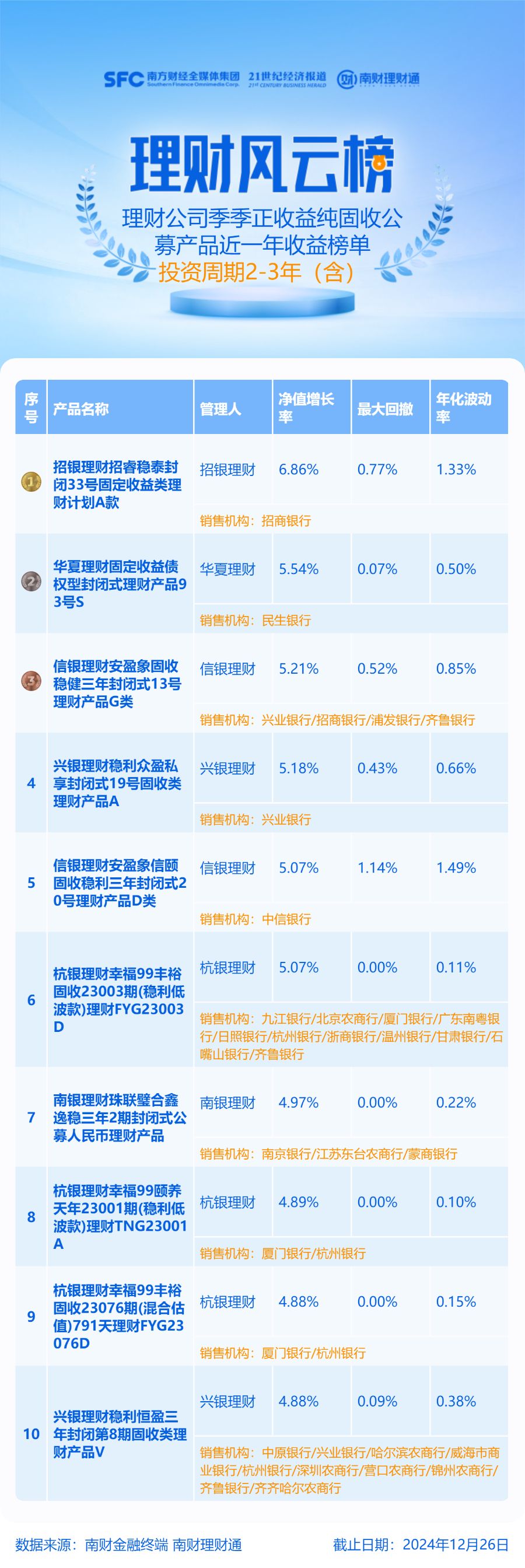 英国两年期国债收益率下跌10个基点至3.75%，为2024年8月以来最低