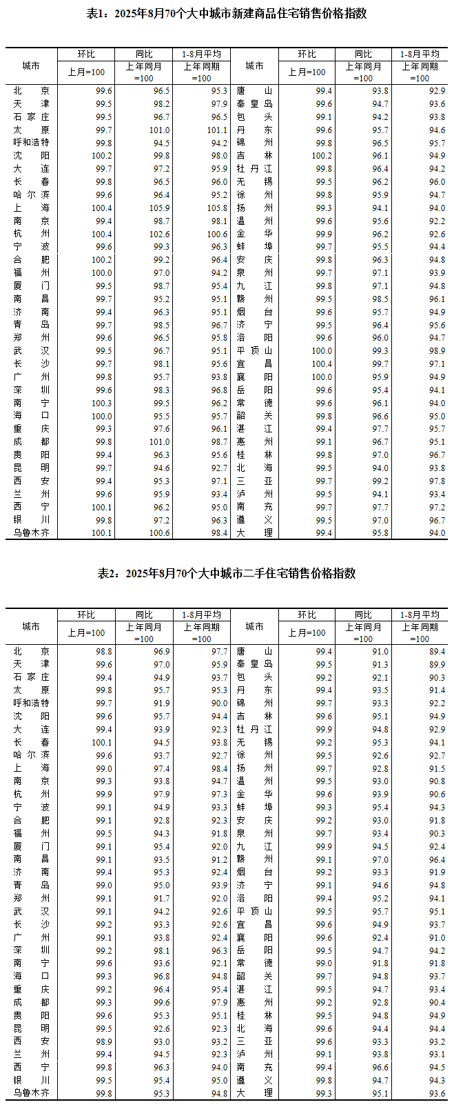 国家统计局：8月份PPI同比降幅收窄 环比由降转平
