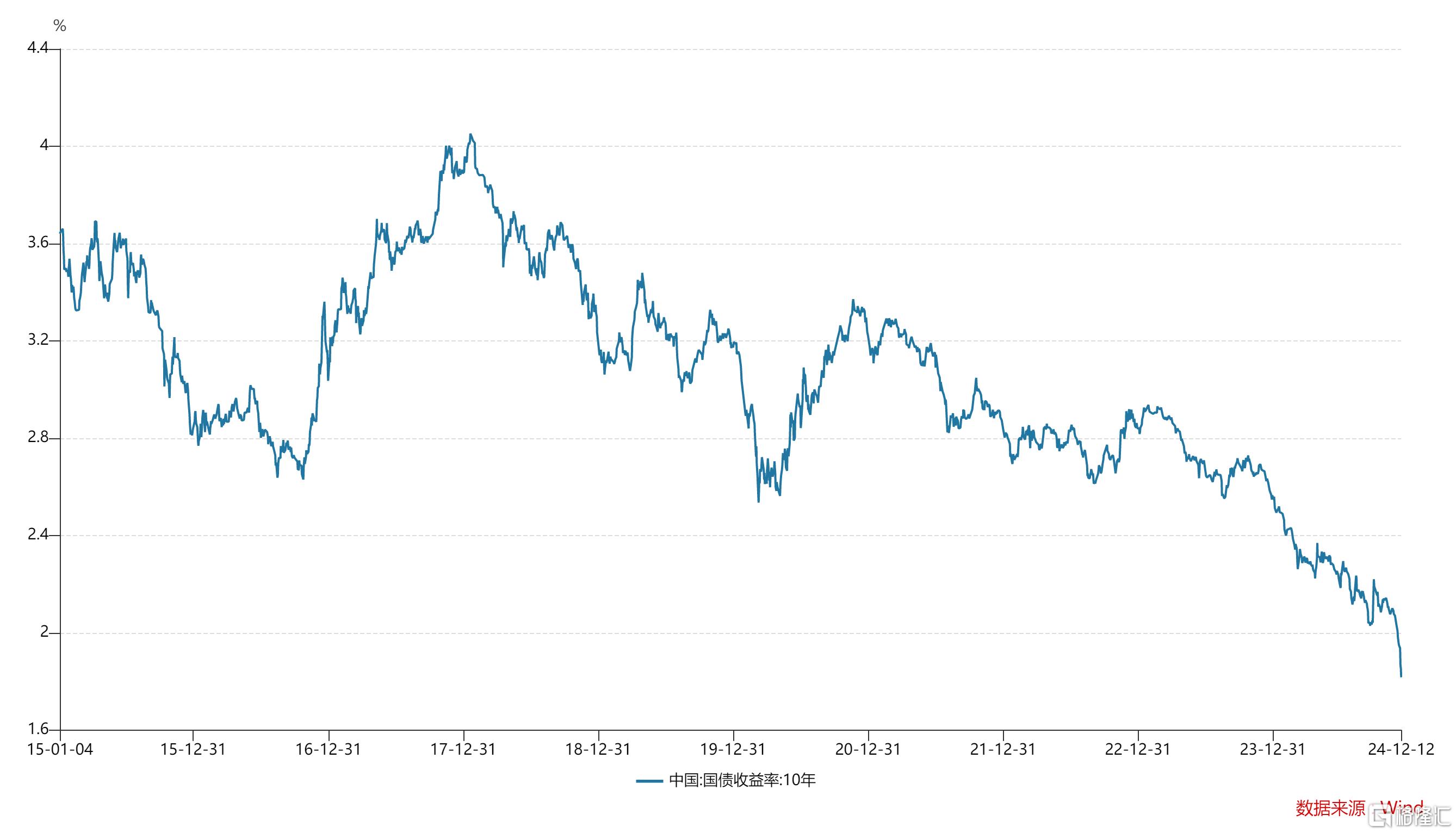 美债收益率普遍下跌，10年期美债收益率跌0.58个基点