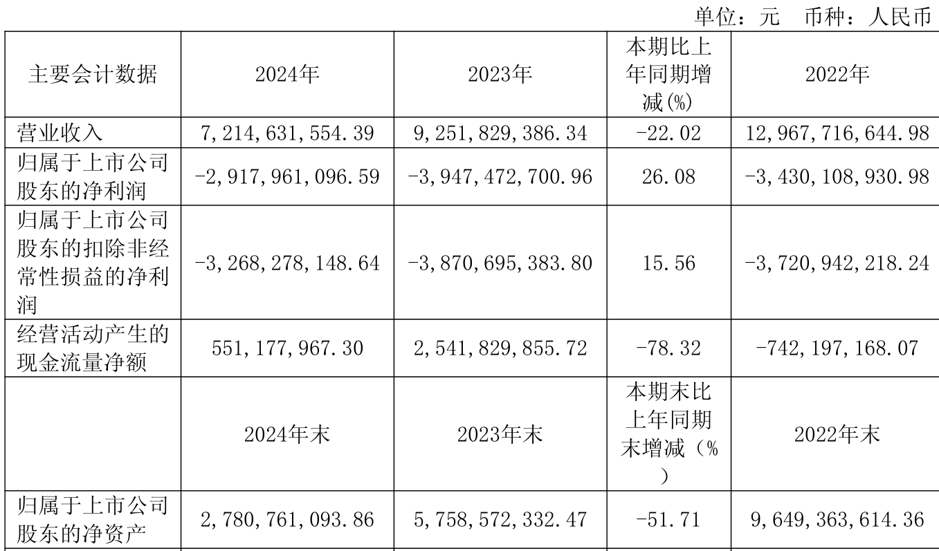 ST诺泰(688076.SH)：第三季度净利润同比上升9.27%