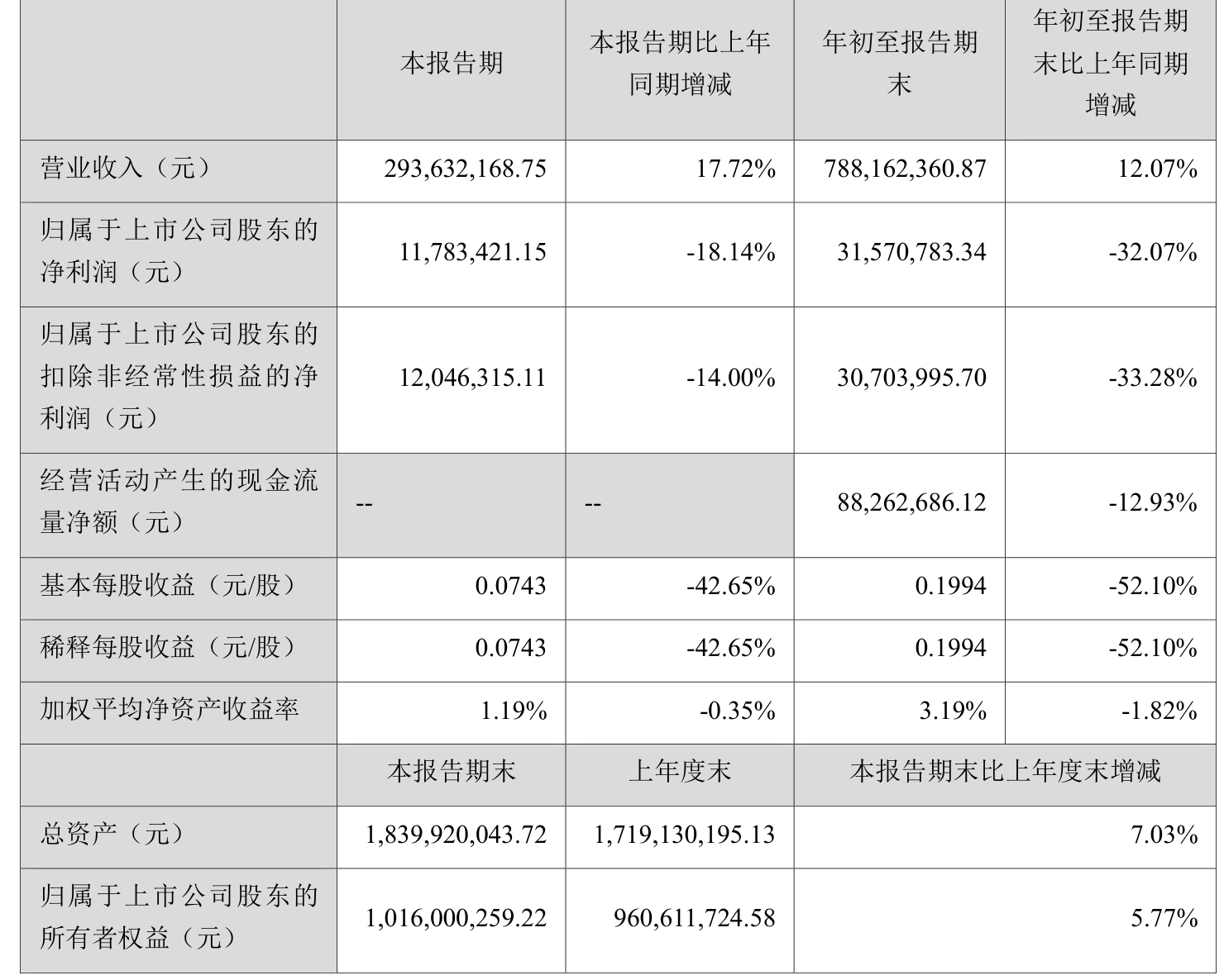 日科化学：拟定于2025年10月23日披露2025年三季度报告
