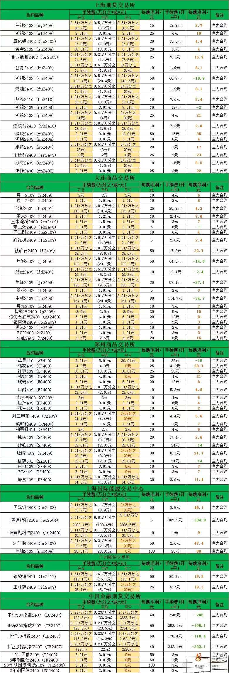 广期所：将调整工业硅、多晶硅期货部分合约交易手续费标准