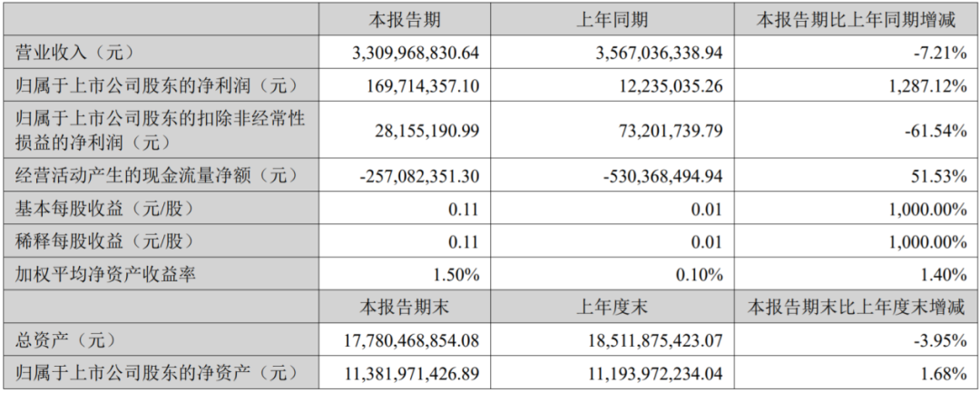 千方科技（002373）2025年三季报简析：净利润同比增长1098.97%，盈利能力上升