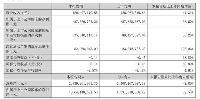 茂化实华（000637）2025年三季报简析：亏损收窄