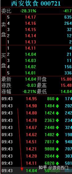 西安饮食（000721）2025年三季报简析：亏损收窄，短期债务压力上升