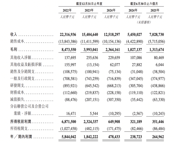 嘉立创IPO审核状态恢复至“已问询”，2024上半年盈利4.78亿元