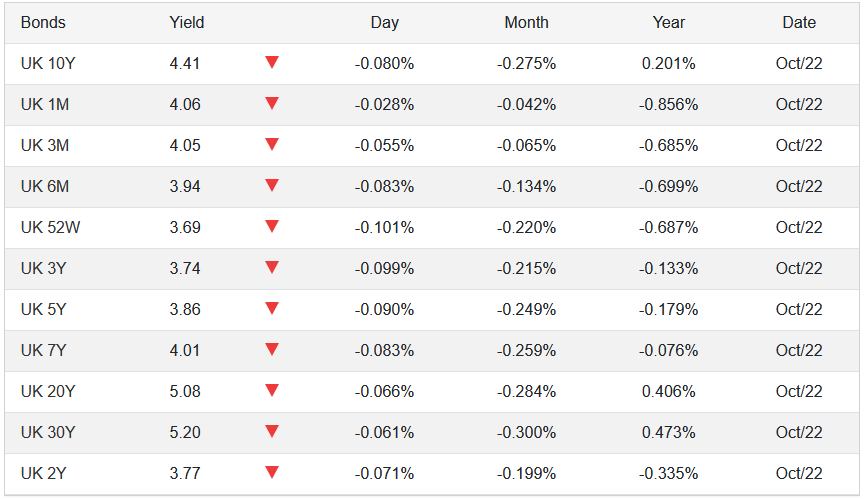 欧债收益率集体下跌，英国10年期国债收益率跌3个基点