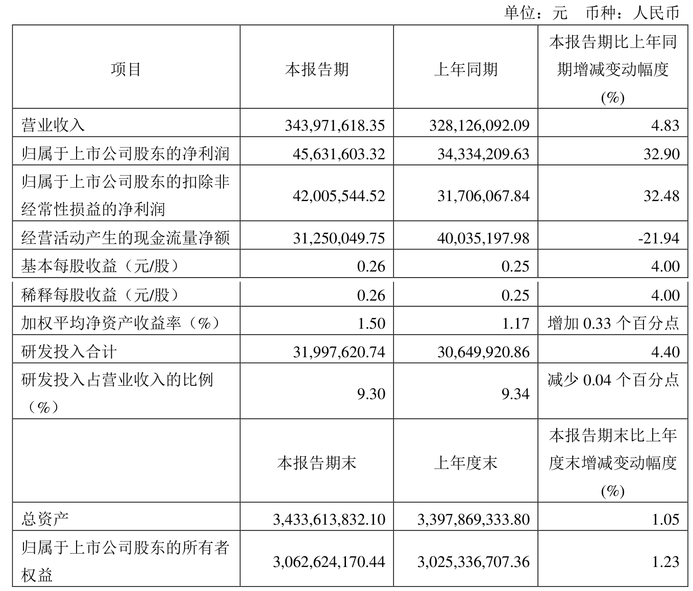 ST易联众（300096）2025年三季报简析：净利润同比增长155.8%，盈利能力上升