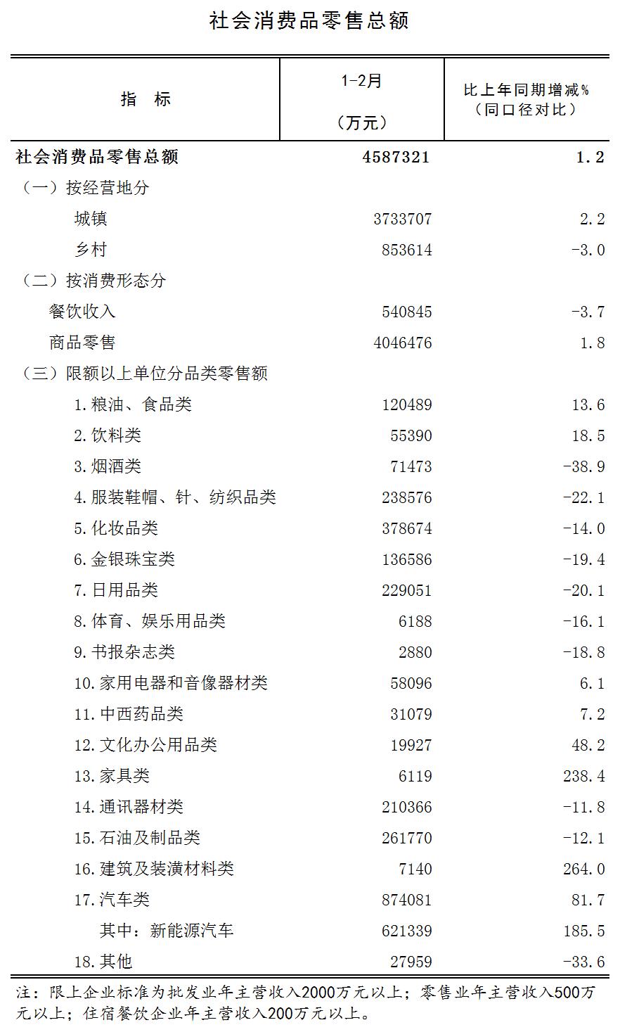 国家统计局:8月份社会消费品零售总额同比增长3.4%