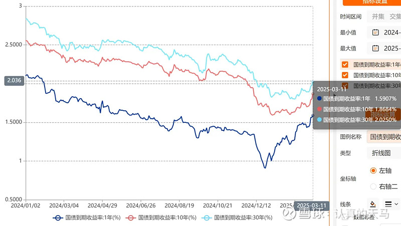 债市收盘| 长短分化,10年国债收益率上行近2BP