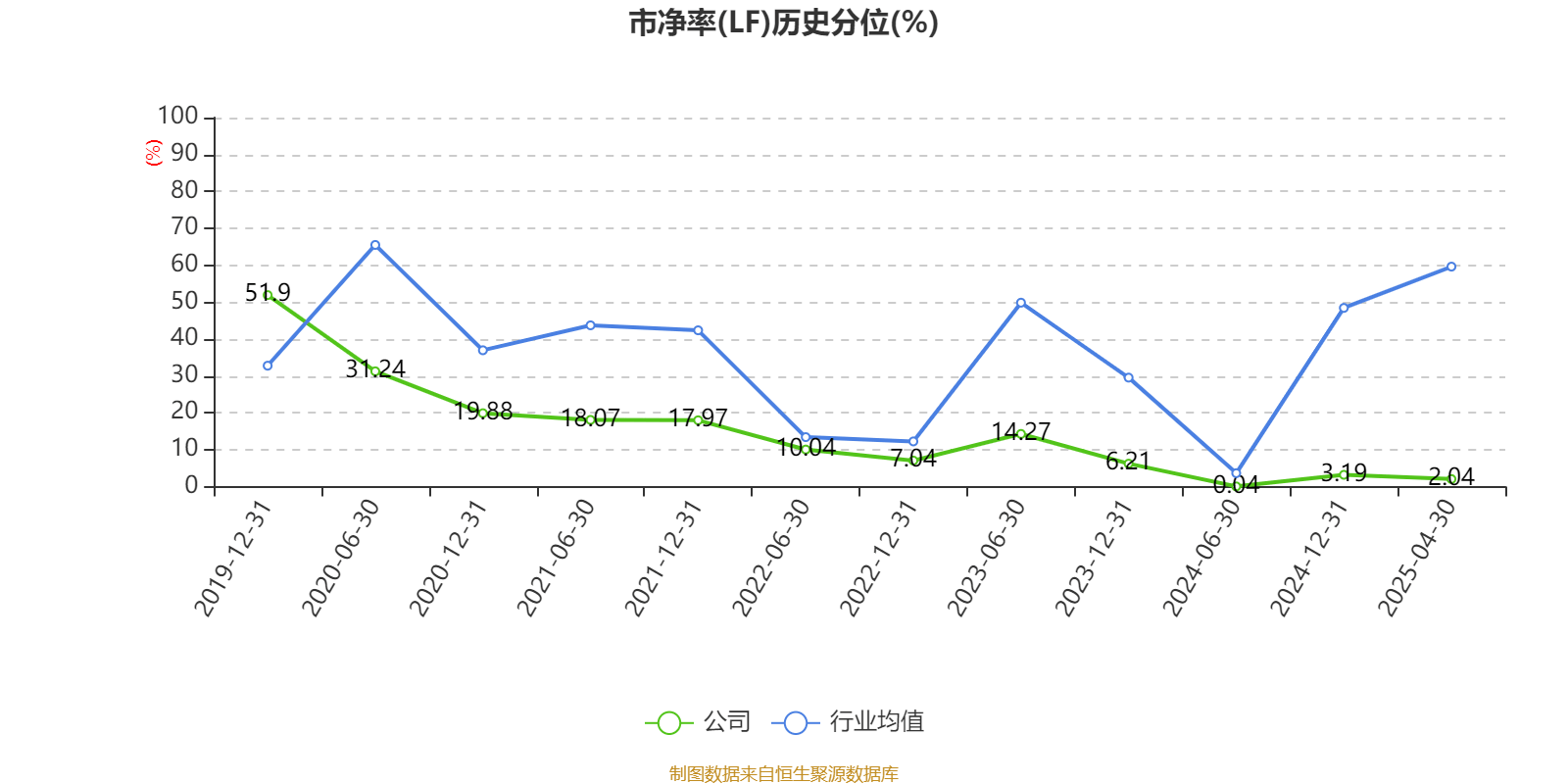 达威股份（300535）2025年三季报简析：净利润同比下降11.73%，盈利能力上升