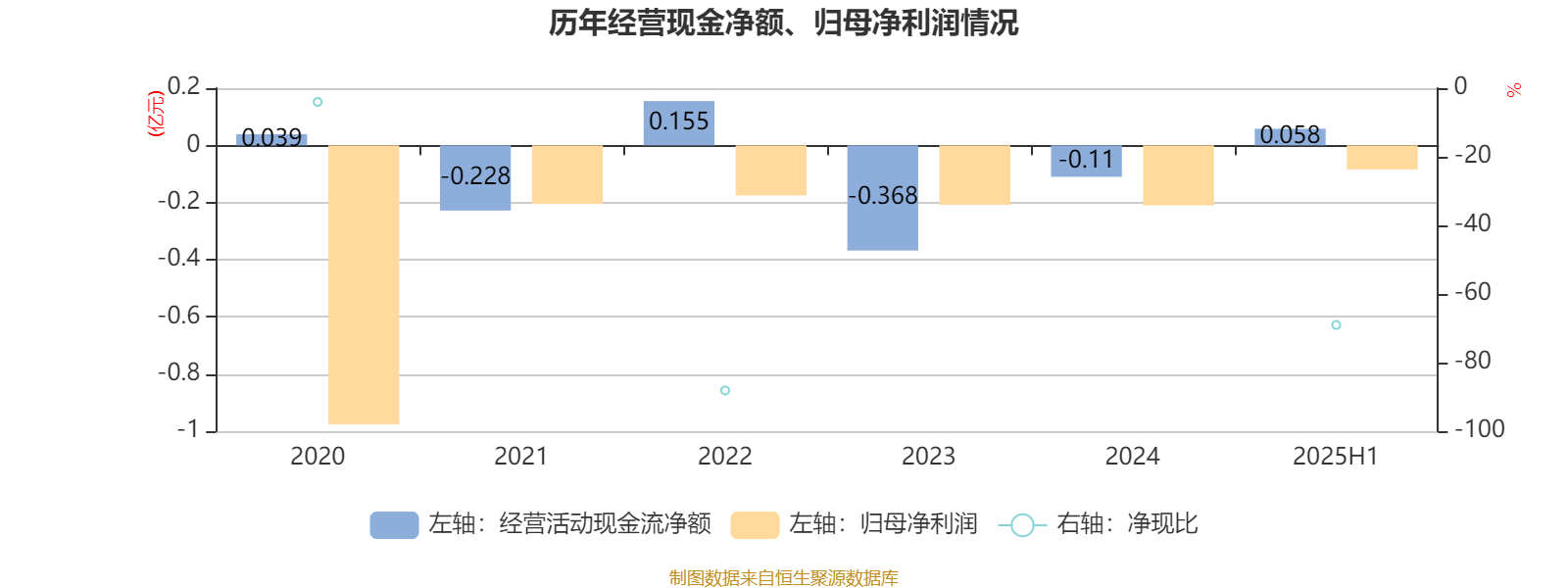 宣亚国际（300612）2025年三季报简析：亏损收窄，三费占比上升明显