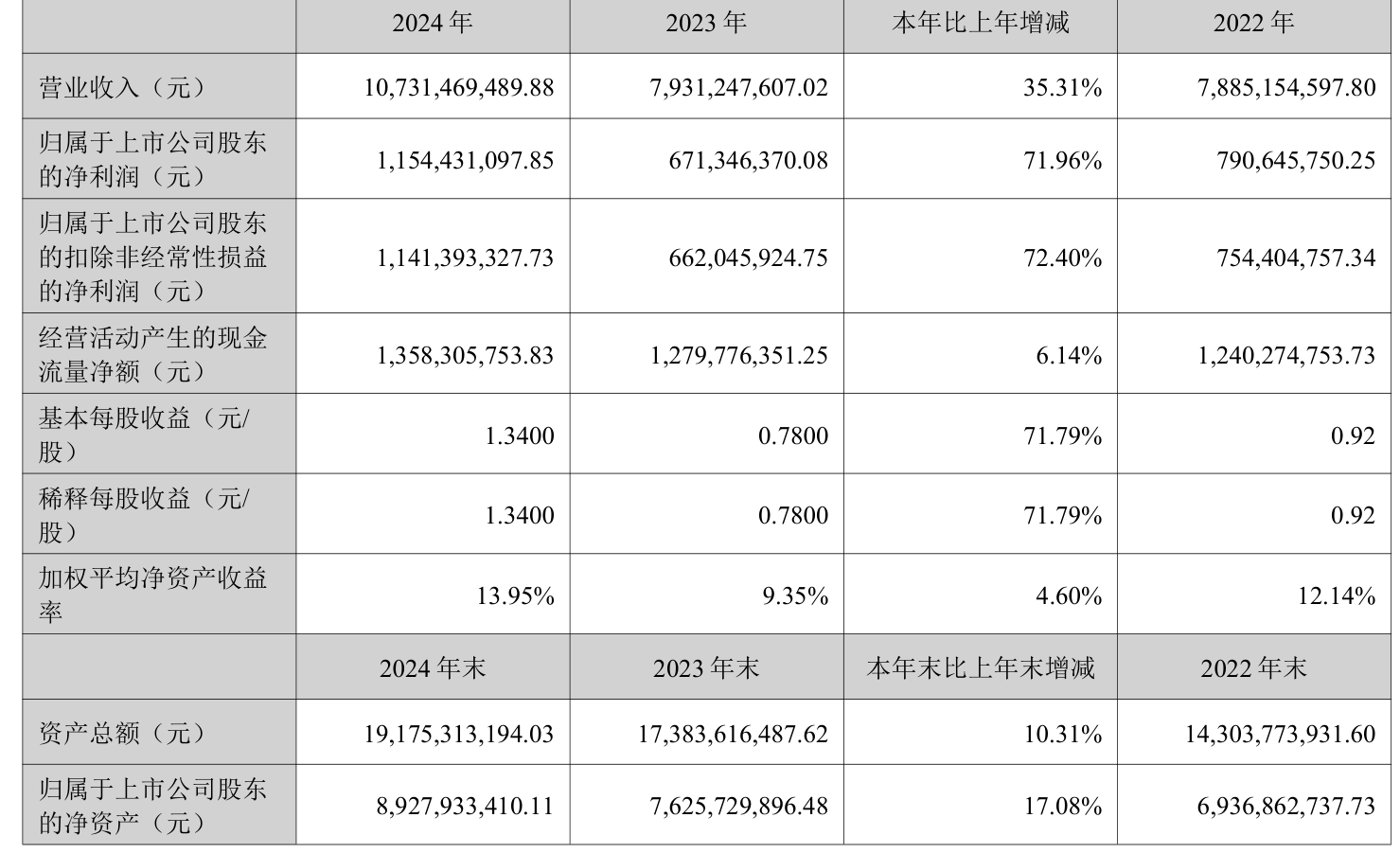 鑫磊股份（301317）2025年三季报简析：净利润同比增长963.1%，三费占比上升明显