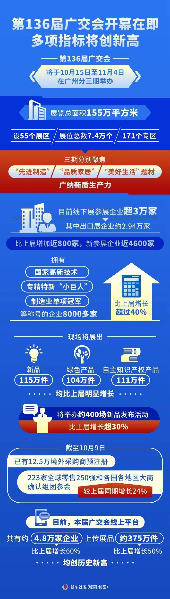 万企参展，全球赴约！第138届广交会多项数据创新高