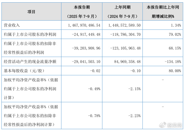 国统股份（002205）2025年三季报简析：营收上升亏损收窄，盈利能力上升