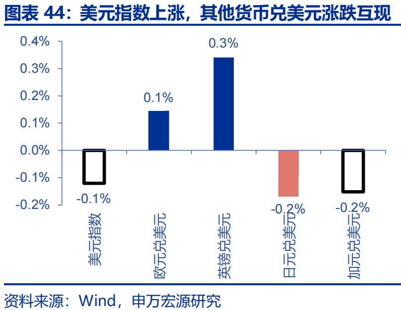 欧债收益率多数上涨，法国10年期国债收益率涨0.3个基点