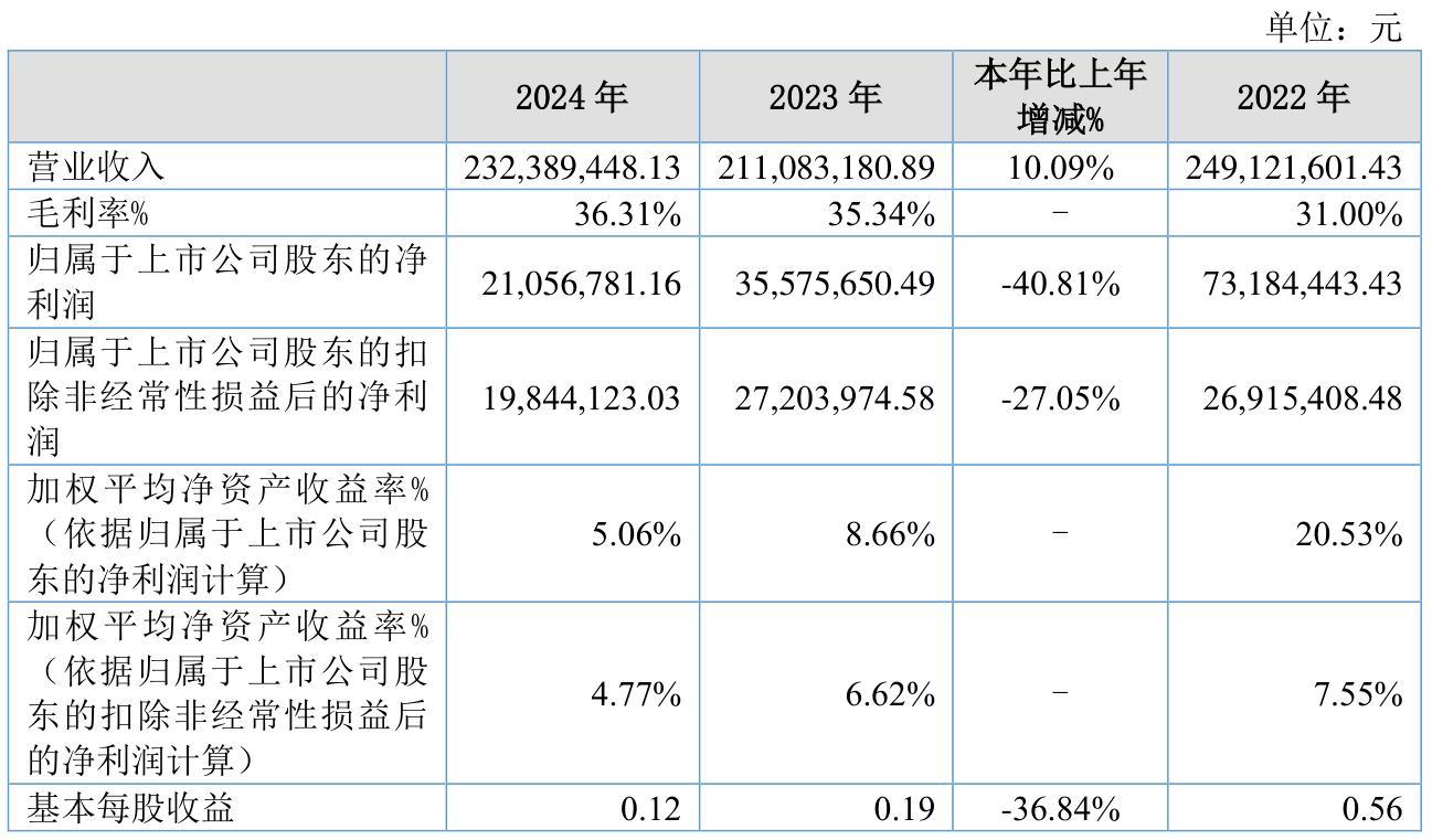 兆日科技（300333）2025年三季报简析：净利润同比下降100.86%