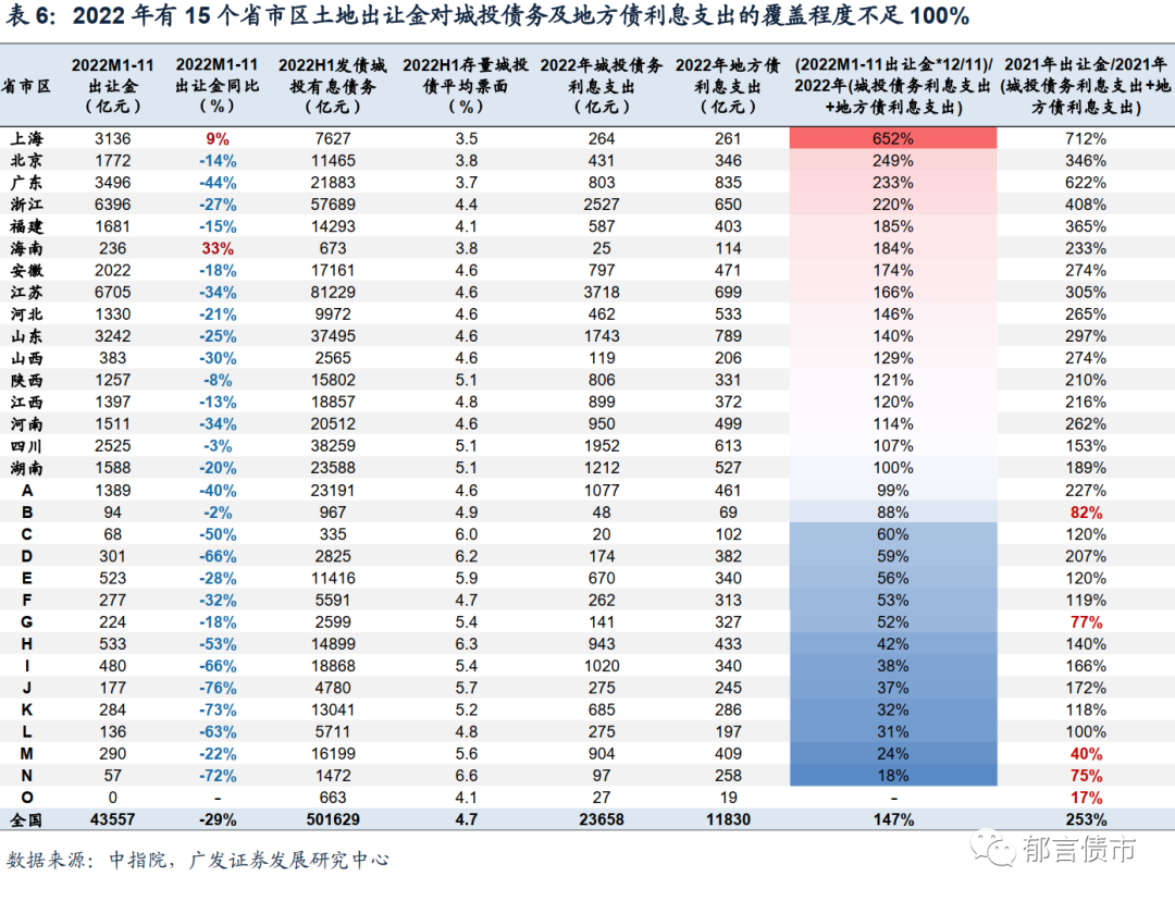 城投债务增速已降至3.3%历史低位，业内人士：城投转型的核心是提高独立偿债能力
