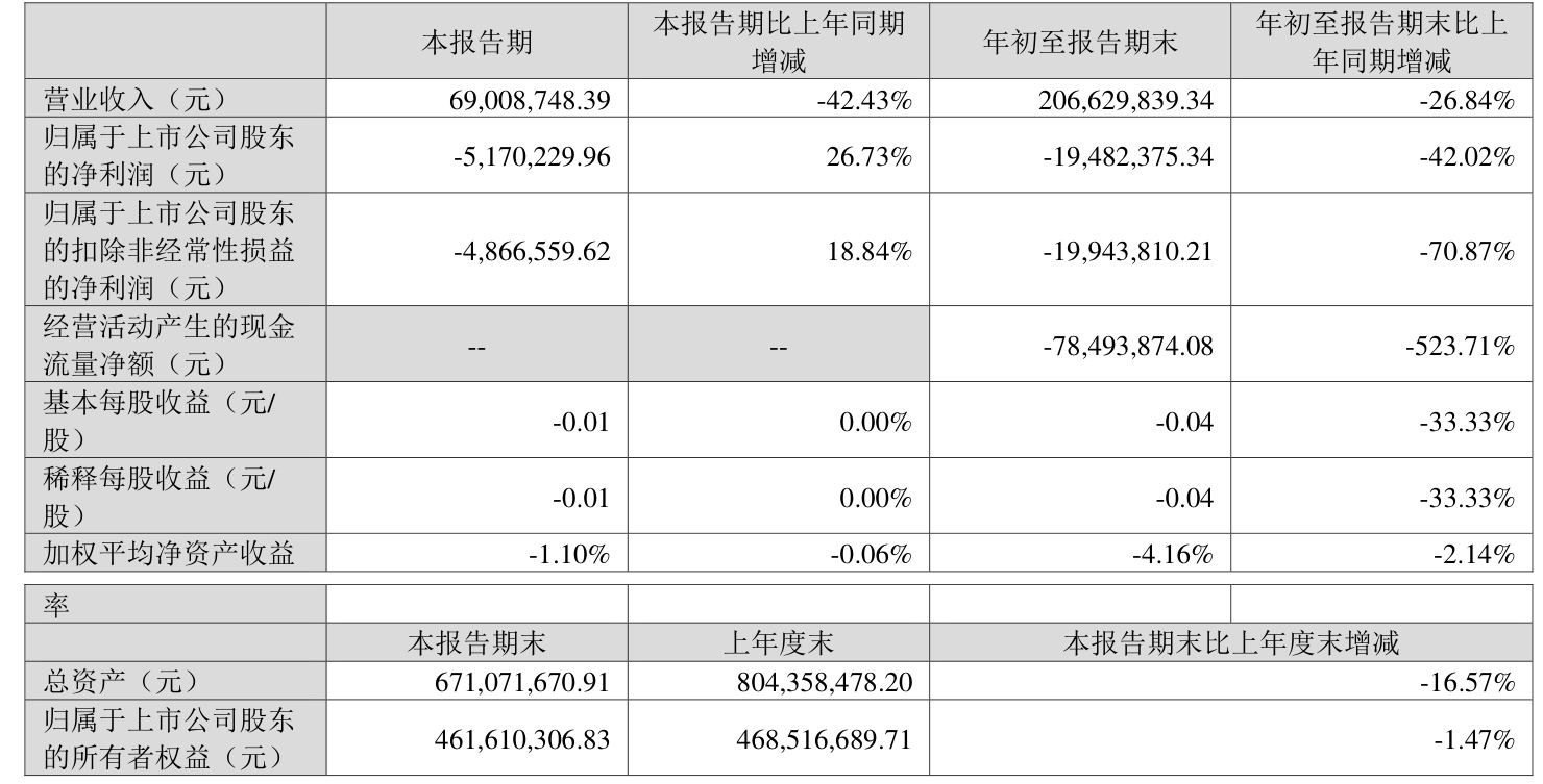 拓斯达（300607）2025年三季报简析：净利润同比增长446.75%，盈利能力上升