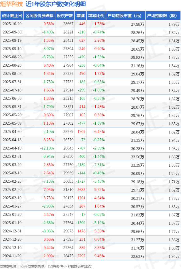 北纬科技：截至2025年10月20日股东数为10.23万户