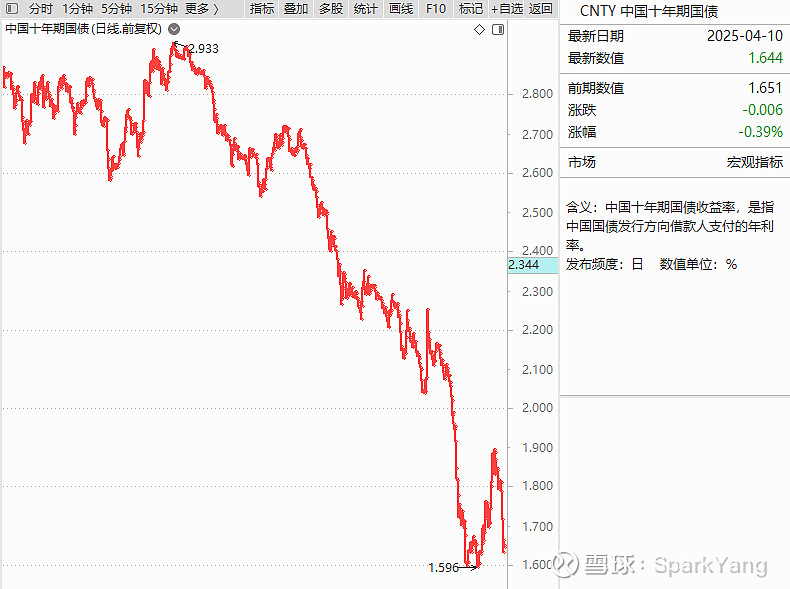 美债收益率集体上涨，10年期美债收益率涨9.82个基点