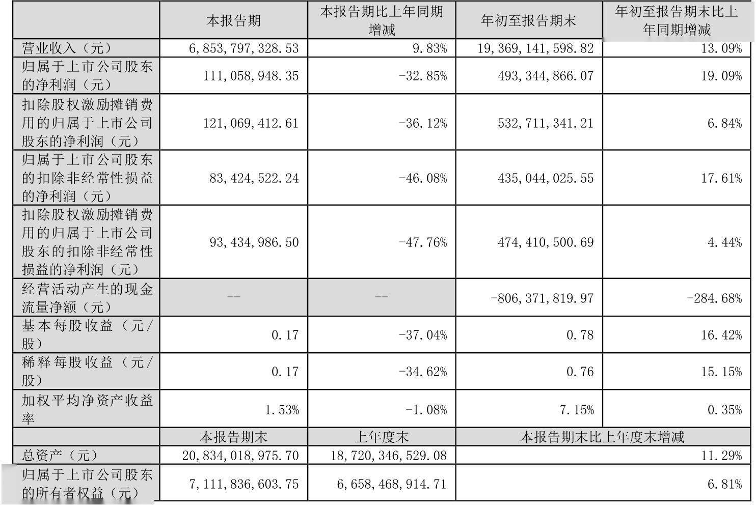 中百集团（000759）2025年三季报简析：净利润同比下降74.83%