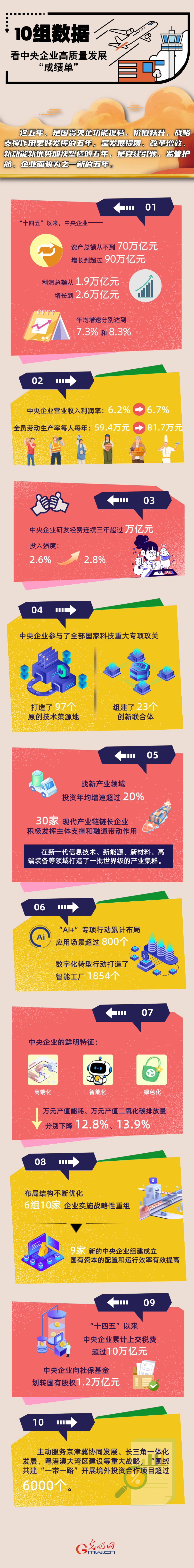 国务院国资委：“十四五”以来中央企业累计上交税费超10万亿元