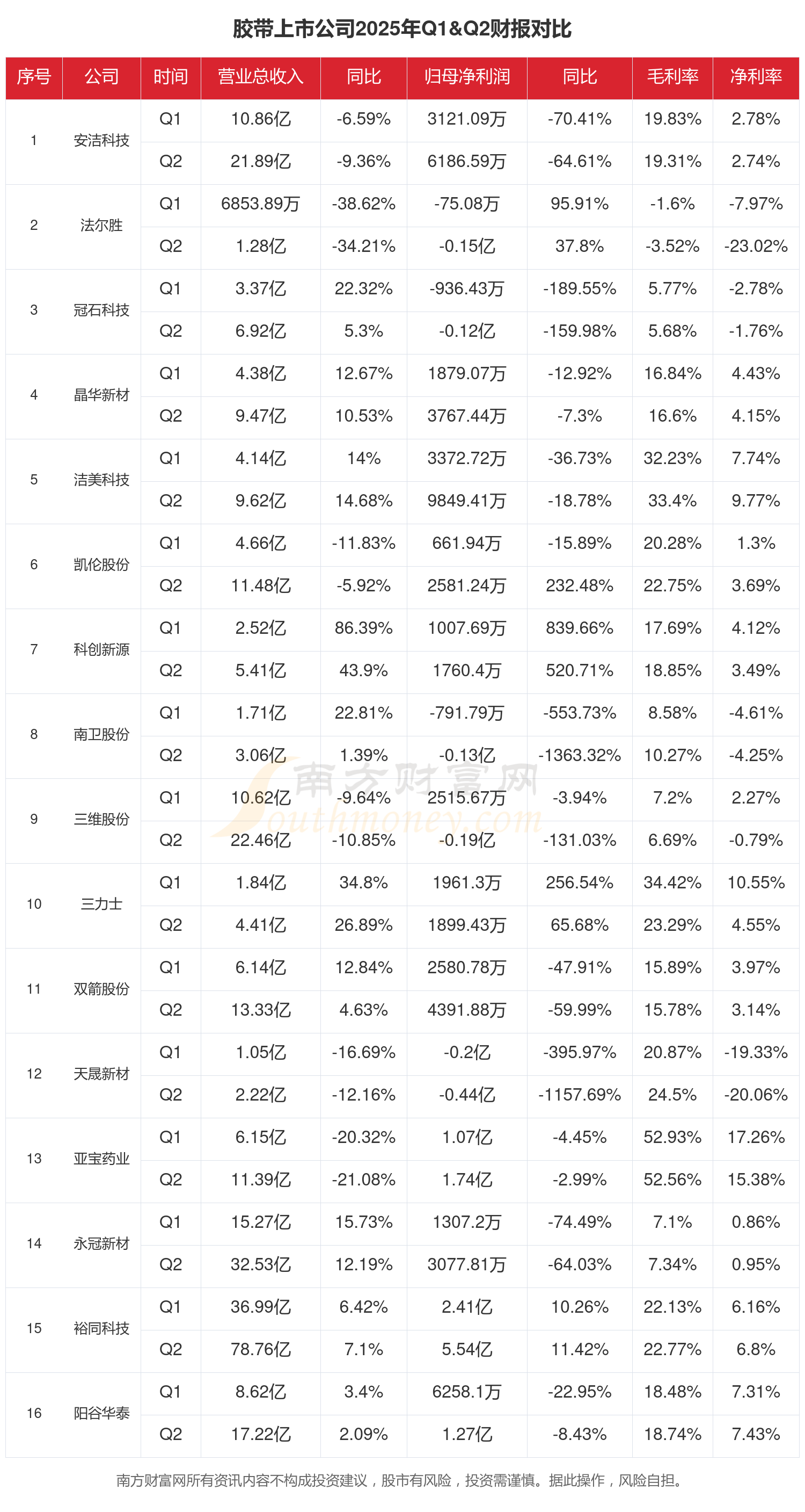 安洁科技（002635）2025年三季报简析：净利润同比下降54.62%，公司应收账款体量较大