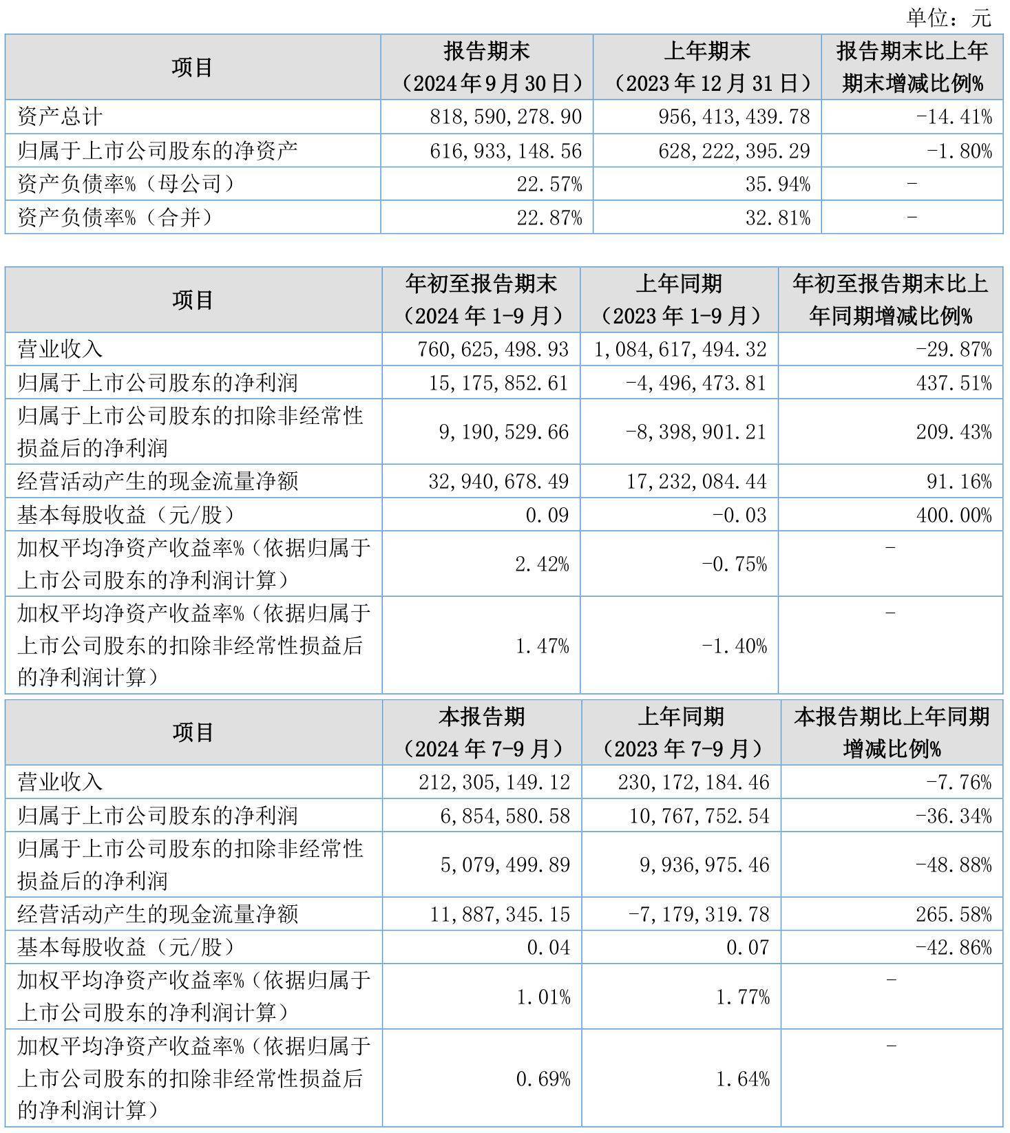 凯旺科技（301182）2025年三季报简析：增收不增利，三费占比上升明显