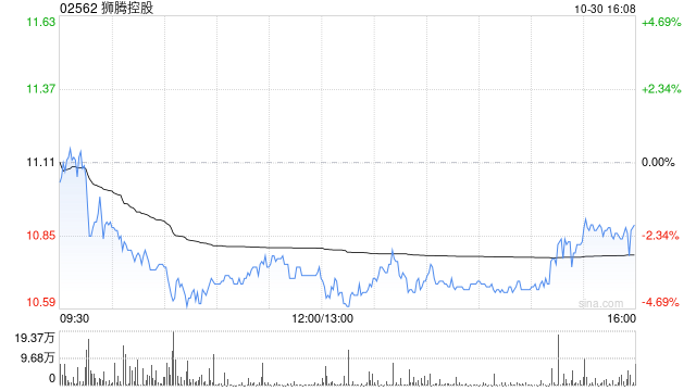 狮腾控股附属拟发行本金3500万美元的可换股债券