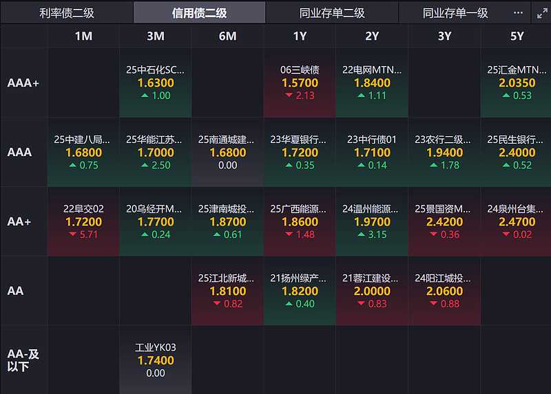 鹏华中债-0-3年AA+优选信用债A规模超过50亿元