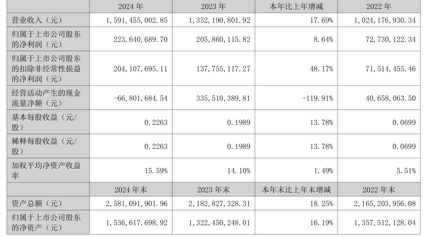 中仑新材（301565）2025年三季报简析：净利润同比下降42.02%，公司应收账款体量较大