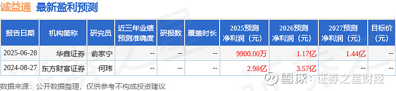 诚益通控股股东立威特所持股份98.87%用于质押，第三季度营利双增