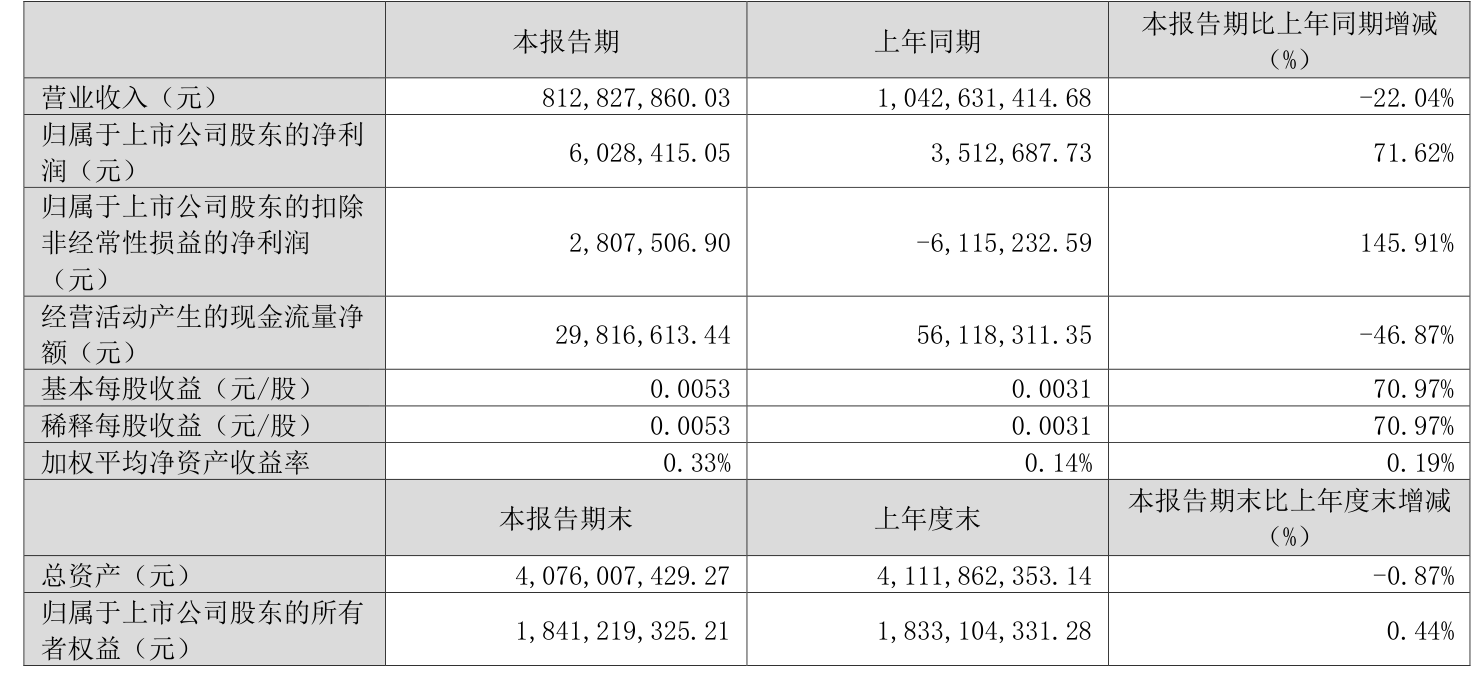 南卫股份（603880）2025年三季报简析：净利润同比下降87.25%，短期债务压力上升