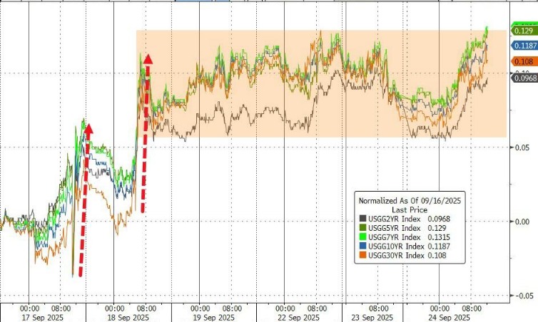 欧债收益率多数下跌，英国10年期国债收益率跌1.4个基点