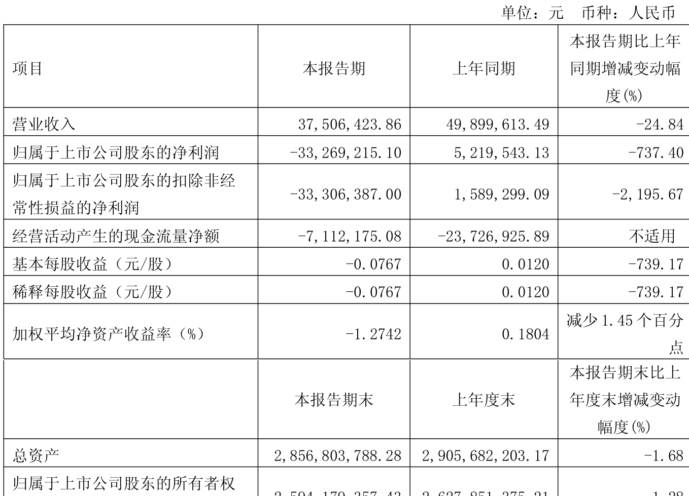 德龙汇能（000593）2025年三季报简析：增收不增利，公司应收账款体量较大