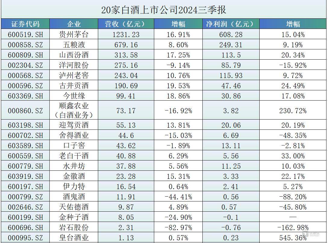 五粮液（000858）2025年三季报简析：净利润同比下降13.72%