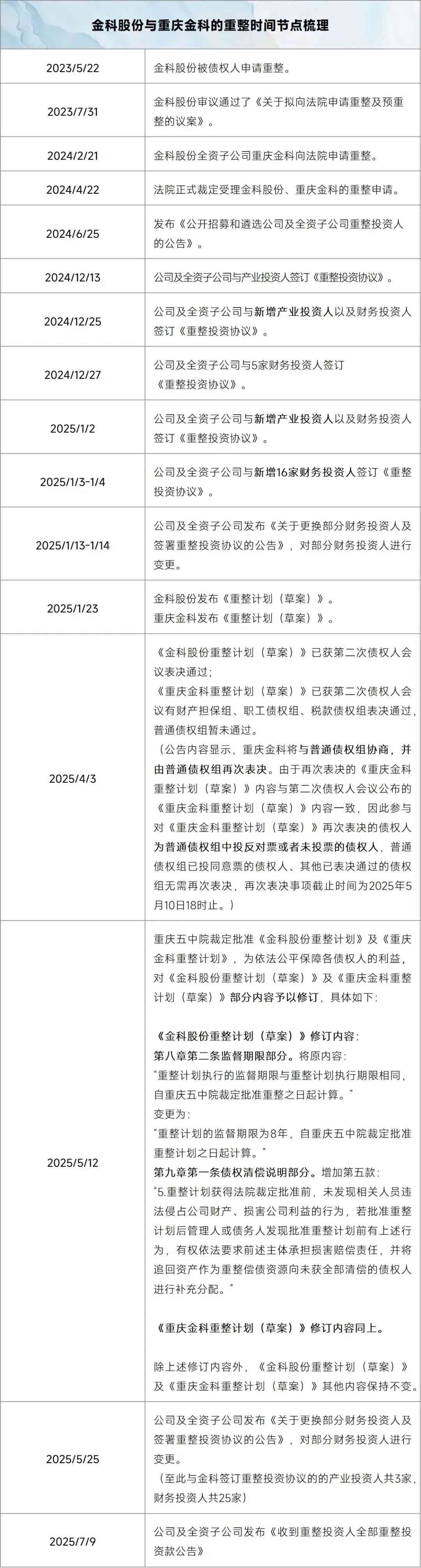 *ST金科（000656）2025年三季报简析：净利润同比下降102.12%，三费占比上升明显
