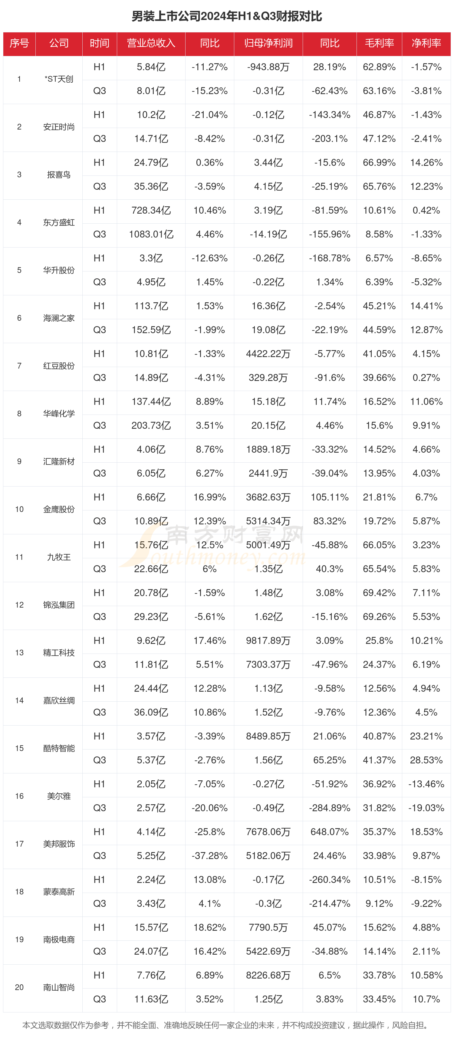 东南网架（002135）2025年三季报简析：净利润同比下降68.83%，公司应收账款体量较大